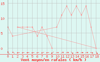 Courbe de la force du vent pour Brad