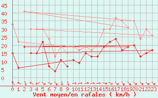 Courbe de la force du vent pour Marignane (13)