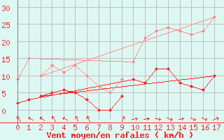 Courbe de la force du vent pour La Pesse (39)