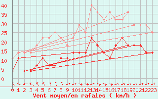 Courbe de la force du vent pour Malaa-Braennan