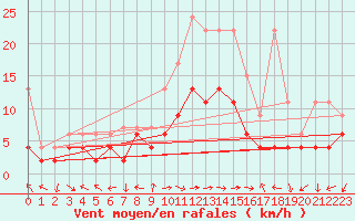 Courbe de la force du vent pour Evolene / Villa