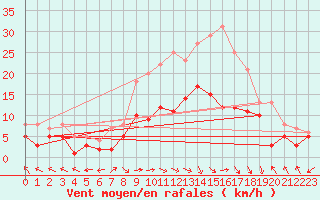 Courbe de la force du vent pour Lichtenhain-Mittelndorf