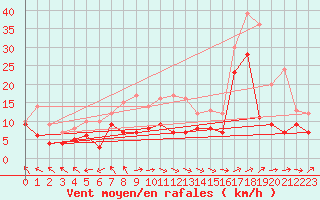 Courbe de la force du vent pour Marignane (13)