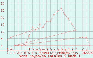 Courbe de la force du vent pour Alexandria / Nouzha