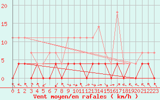 Courbe de la force du vent pour Stana De Vale