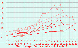 Courbe de la force du vent pour Lichtenhain-Mittelndorf