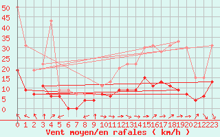 Courbe de la force du vent pour Carpentras (84)