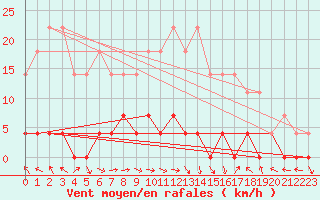 Courbe de la force du vent pour Stana De Vale