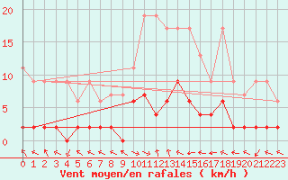 Courbe de la force du vent pour Buffalora