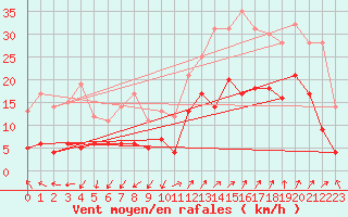 Courbe de la force du vent pour Saint-Auban (04)