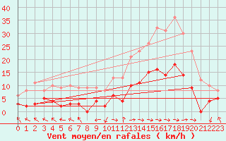 Courbe de la force du vent pour Cadenet (84)