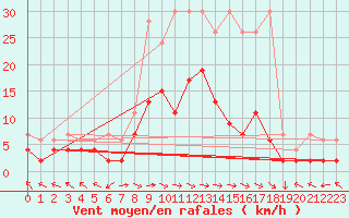 Courbe de la force du vent pour Langnau