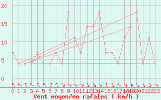 Courbe de la force du vent pour St Sebastian / Mariazell