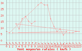 Courbe de la force du vent pour Sharjah International Airport