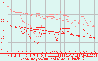 Courbe de la force du vent pour Pershore