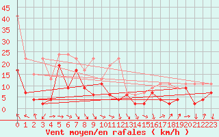 Courbe de la force du vent pour Bouveret