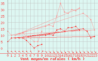 Courbe de la force du vent pour Lannion (22)