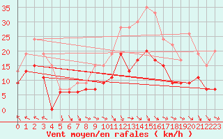 Courbe de la force du vent pour Orange (84)