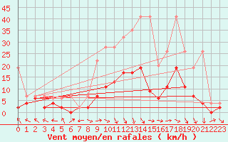 Courbe de la force du vent pour Meiringen