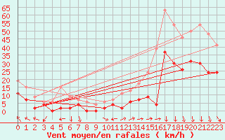 Courbe de la force du vent pour Orange (84)