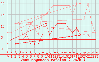 Courbe de la force du vent pour Altenrhein