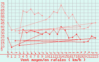 Courbe de la force du vent pour Quimper (29)