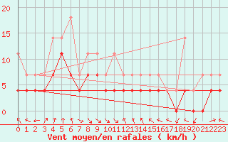 Courbe de la force du vent pour Haugedalshogda