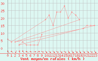 Courbe de la force du vent pour Yeovilton