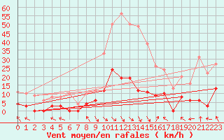 Courbe de la force du vent pour La Comella (And)