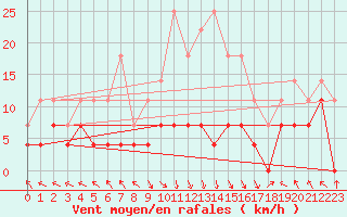 Courbe de la force du vent pour Caransebes