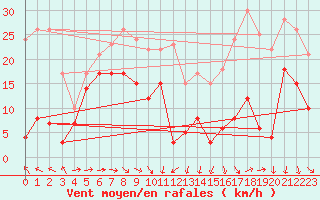 Courbe de la force du vent pour Chamonix - Aiguille du Midi (74)