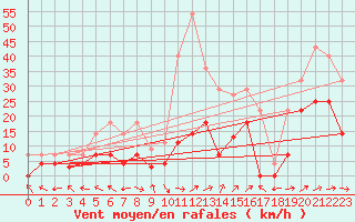 Courbe de la force du vent pour Andjar