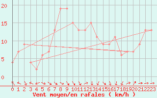 Courbe de la force du vent pour Topcliffe Royal Air Force Base