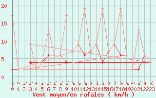 Courbe de la force du vent pour Buchs / Aarau