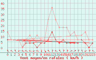 Courbe de la force du vent pour Targu Lapus