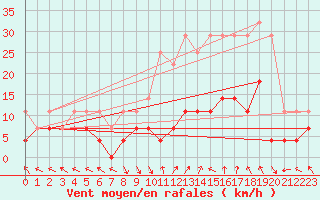 Courbe de la force du vent pour La Molina