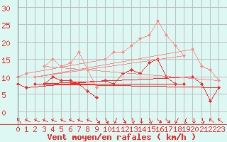 Courbe de la force du vent pour Lons-le-Saunier (39)