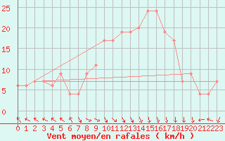 Courbe de la force du vent pour Trapani / Birgi