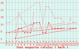 Courbe de la force du vent pour Slovenj Gradec