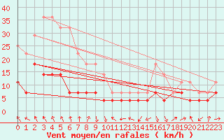 Courbe de la force du vent pour Calanda