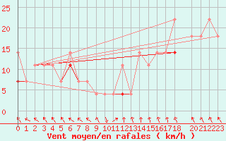 Courbe de la force du vent pour Nordstraum I Kvaenangen