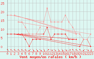 Courbe de la force du vent pour Caransebes