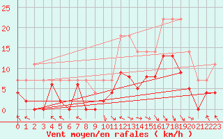 Courbe de la force du vent pour Brive-Laroche (19)