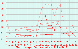 Courbe de la force du vent pour Buffalora