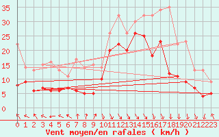 Courbe de la force du vent pour Bremerhaven