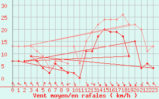 Courbe de la force du vent pour Le Touquet (62)