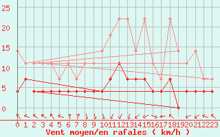 Courbe de la force du vent pour Kempten