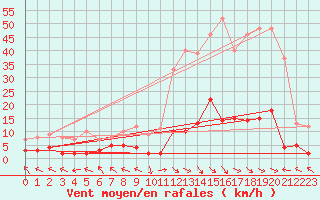 Courbe de la force du vent pour Ristolas - La Monta (05)