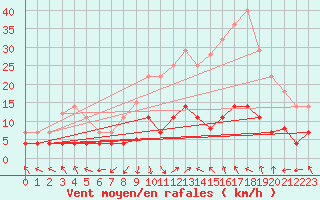 Courbe de la force du vent pour La Molina