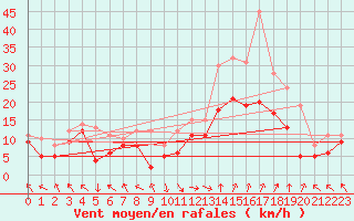 Courbe de la force du vent pour Marignane (13)